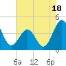 Menantico Creek entrance tide chart for Thursday, July 18, 2024