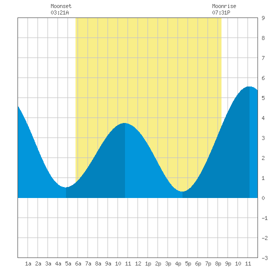 Menantico Creek entrance tide chart for Friday, July 19, 2024