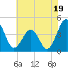 Menantico Creek entrance tide chart for Friday, July 19, 2024