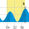 Menantico Creek entrance tide chart for Monday, July 1, 2024