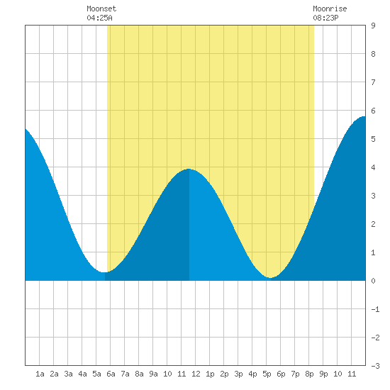 Menantico Creek entrance tide chart for Saturday, July 20, 2024
