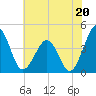 Menantico Creek entrance tide chart for Saturday, July 20, 2024