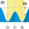 Menantico Creek entrance tide chart for Sunday, July 21, 2024