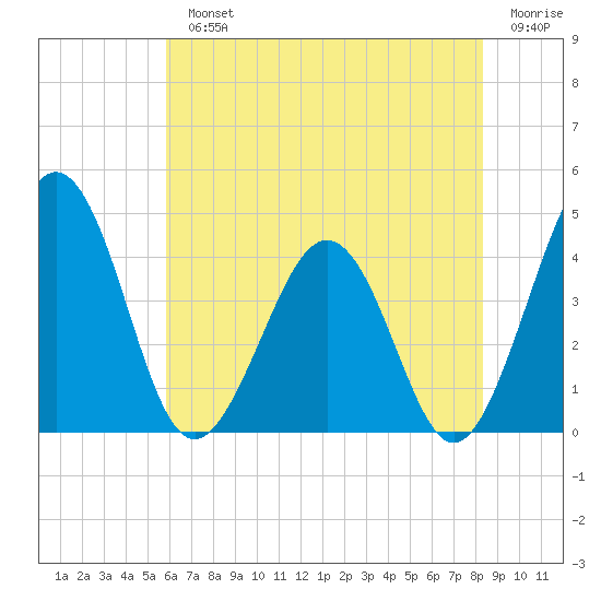Menantico Creek entrance tide chart for Monday, July 22, 2024