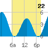 Menantico Creek entrance tide chart for Monday, July 22, 2024