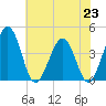 Menantico Creek entrance tide chart for Tuesday, July 23, 2024