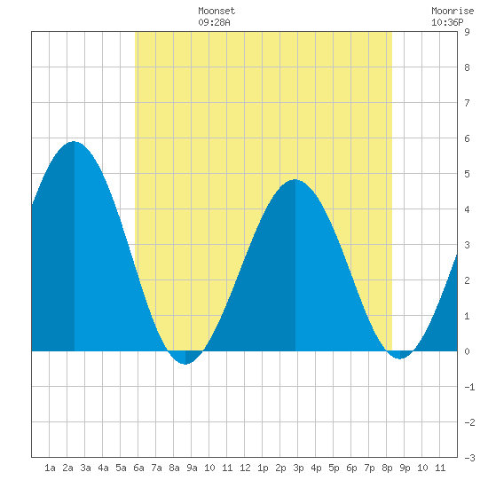 Menantico Creek entrance tide chart for Wednesday, July 24, 2024