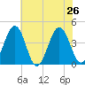 Menantico Creek entrance tide chart for Friday, July 26, 2024