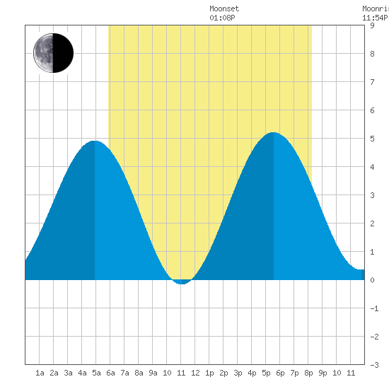 Menantico Creek entrance tide chart for Saturday, July 27, 2024