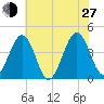 Menantico Creek entrance tide chart for Saturday, July 27, 2024