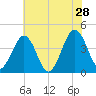 Menantico Creek entrance tide chart for Sunday, July 28, 2024