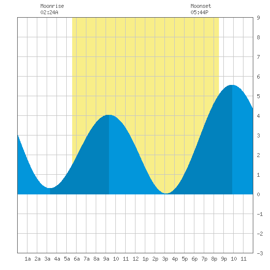 Menantico Creek entrance tide chart for Tuesday, July 2, 2024