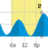 Menantico Creek entrance tide chart for Tuesday, July 2, 2024