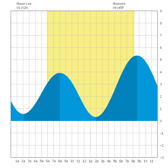 Menantico Creek entrance tide chart for Tuesday, July 30, 2024