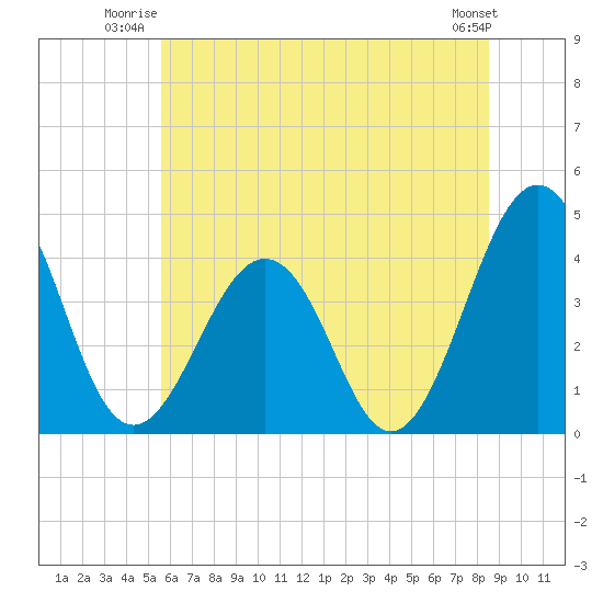 Menantico Creek entrance tide chart for Wednesday, July 3, 2024