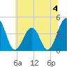 Menantico Creek entrance tide chart for Thursday, July 4, 2024