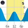 Menantico Creek entrance tide chart for Friday, July 5, 2024