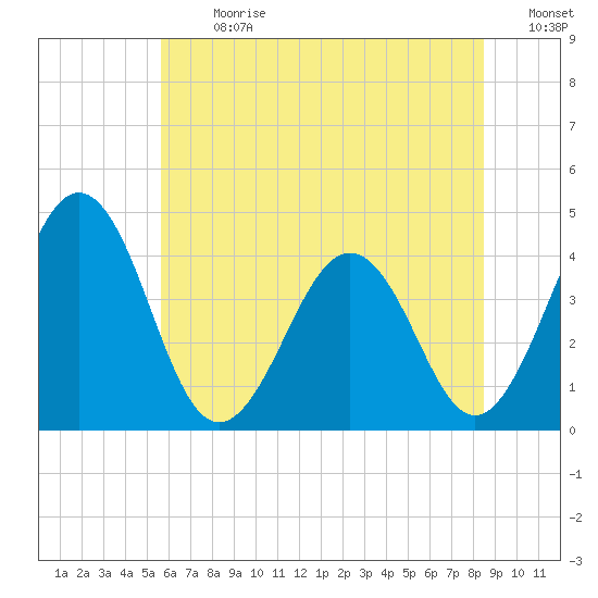 Menantico Creek entrance tide chart for Monday, July 8, 2024