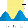 Menantico Creek entrance tide chart for Sunday, August 11, 2024