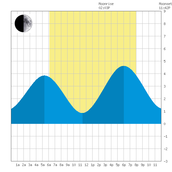 Menantico Creek entrance tide chart for Monday, August 12, 2024