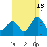 Menantico Creek entrance tide chart for Tuesday, August 13, 2024
