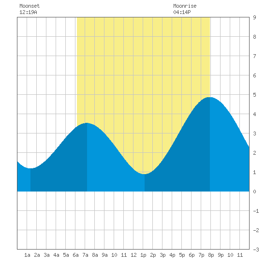 Menantico Creek entrance tide chart for Wednesday, August 14, 2024