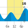 Menantico Creek entrance tide chart for Friday, August 16, 2024