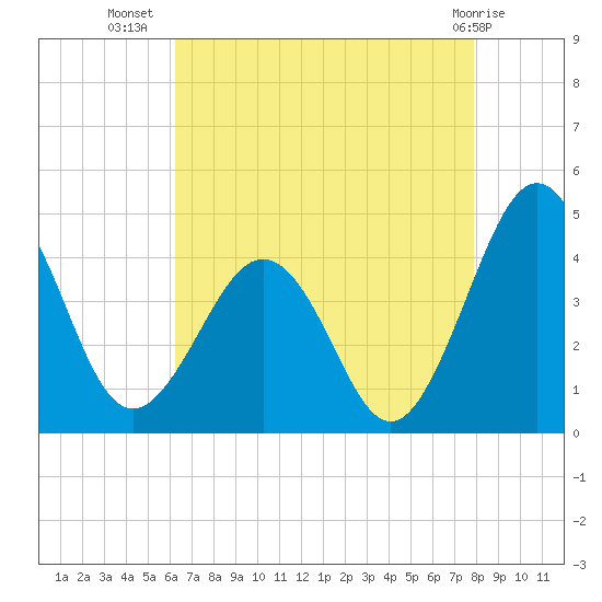 Menantico Creek entrance tide chart for Saturday, August 17, 2024