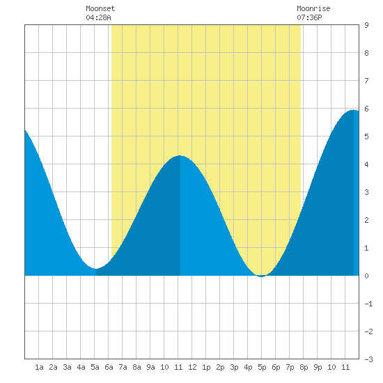 Menantico Creek entrance tide chart for Sunday, August 18, 2024