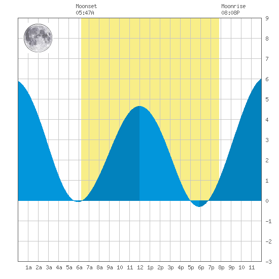 Menantico Creek entrance tide chart for Monday, August 19, 2024