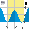 Menantico Creek entrance tide chart for Monday, August 19, 2024