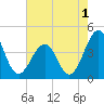 Menantico Creek entrance tide chart for Thursday, August 1, 2024