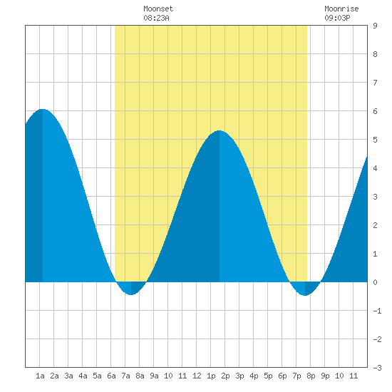 Menantico Creek entrance tide chart for Wednesday, August 21, 2024