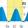 Menantico Creek entrance tide chart for Wednesday, August 21, 2024