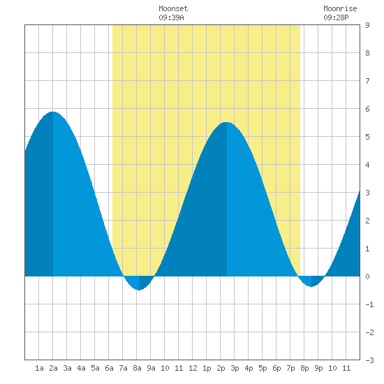 Menantico Creek entrance tide chart for Thursday, August 22, 2024