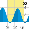 Menantico Creek entrance tide chart for Thursday, August 22, 2024