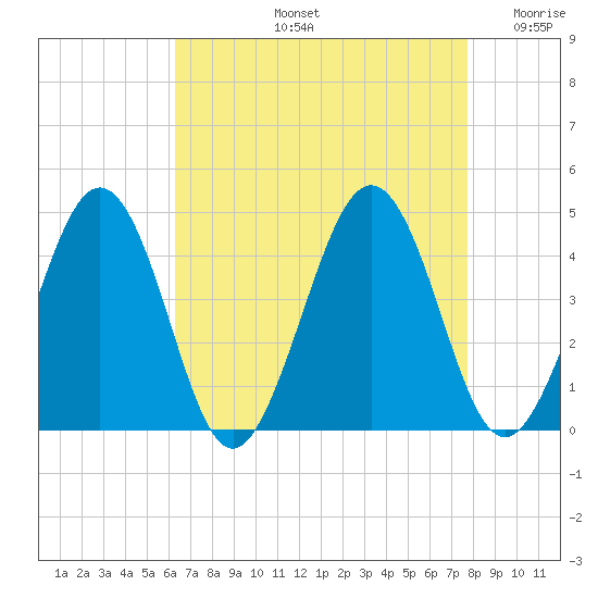Menantico Creek entrance tide chart for Friday, August 23, 2024