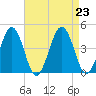 Menantico Creek entrance tide chart for Friday, August 23, 2024