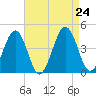 Menantico Creek entrance tide chart for Saturday, August 24, 2024