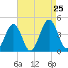 Menantico Creek entrance tide chart for Sunday, August 25, 2024