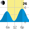Menantico Creek entrance tide chart for Monday, August 26, 2024