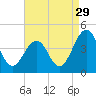Menantico Creek entrance tide chart for Thursday, August 29, 2024