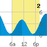 Menantico Creek entrance tide chart for Friday, August 2, 2024