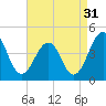 Menantico Creek entrance tide chart for Saturday, August 31, 2024