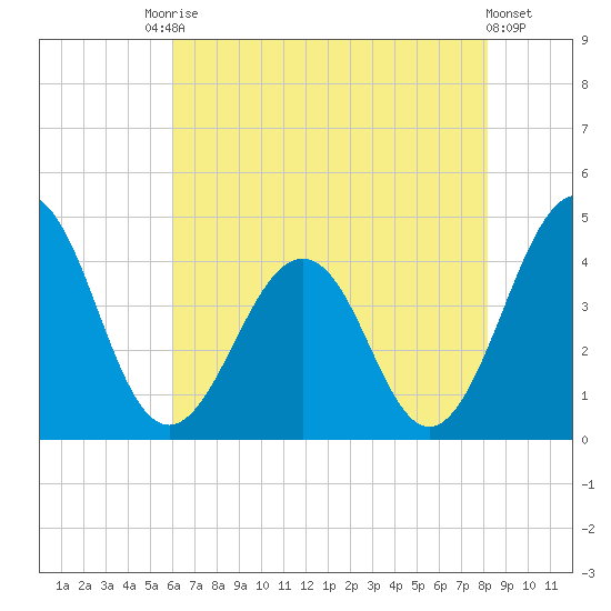 Menantico Creek entrance tide chart for Saturday, August 3, 2024