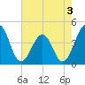 Menantico Creek entrance tide chart for Saturday, August 3, 2024