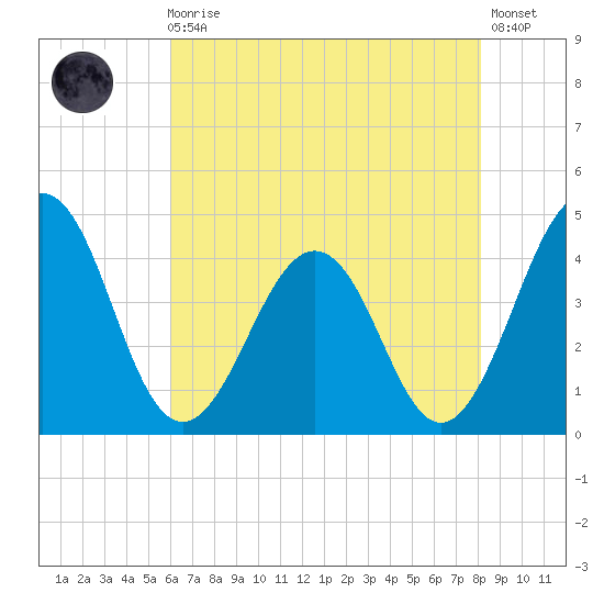 Menantico Creek entrance tide chart for Sunday, August 4, 2024
