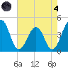 Menantico Creek entrance tide chart for Sunday, August 4, 2024