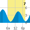 Menantico Creek entrance tide chart for Wednesday, August 7, 2024