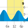 Menantico Creek entrance tide chart for Friday, August 9, 2024